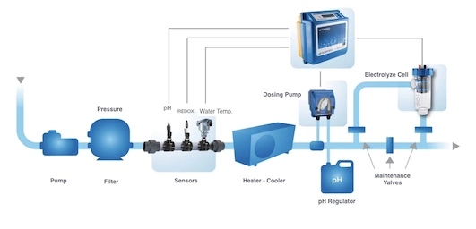 water treatment maintenance automation